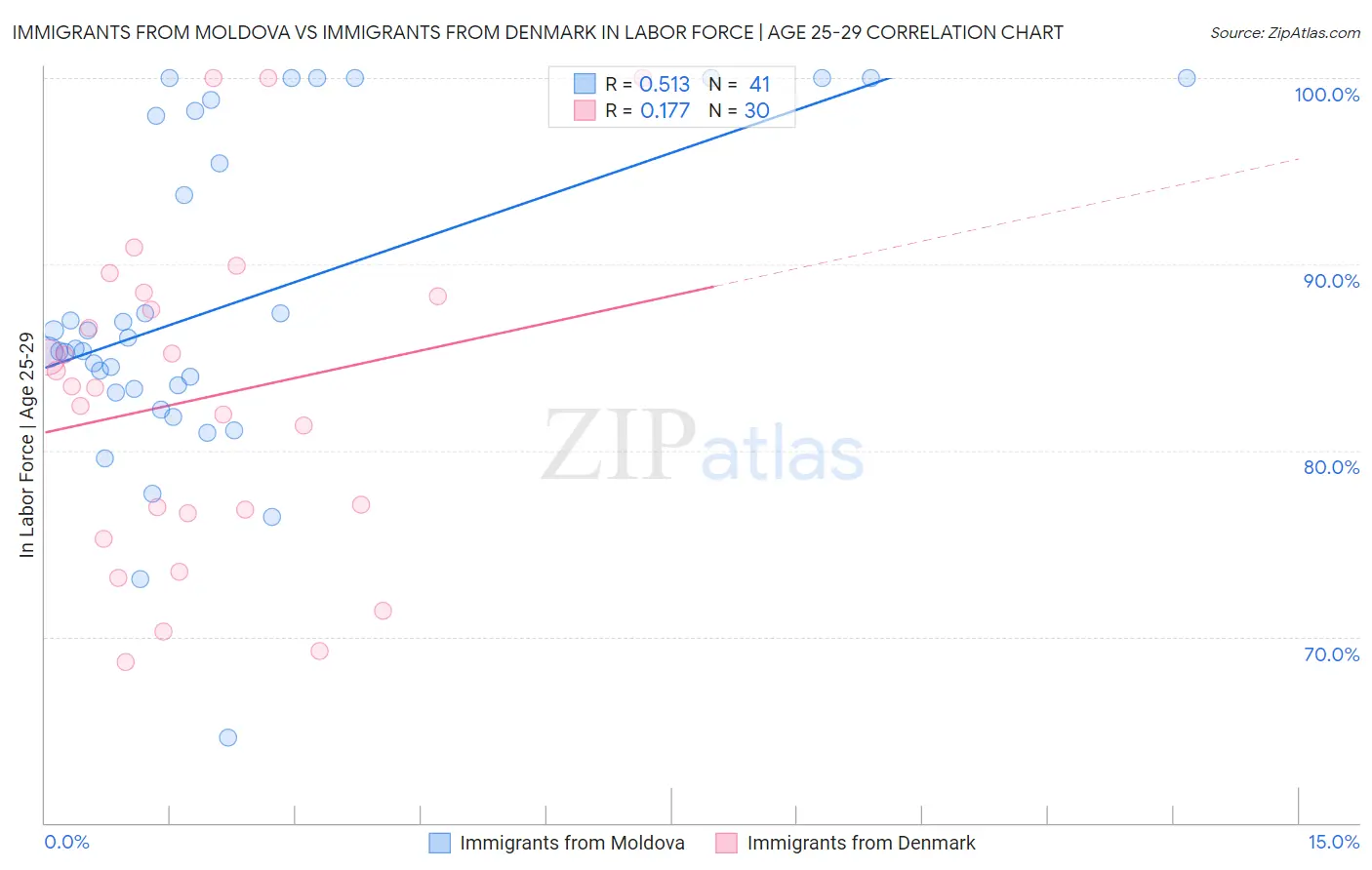 Immigrants from Moldova vs Immigrants from Denmark In Labor Force | Age 25-29