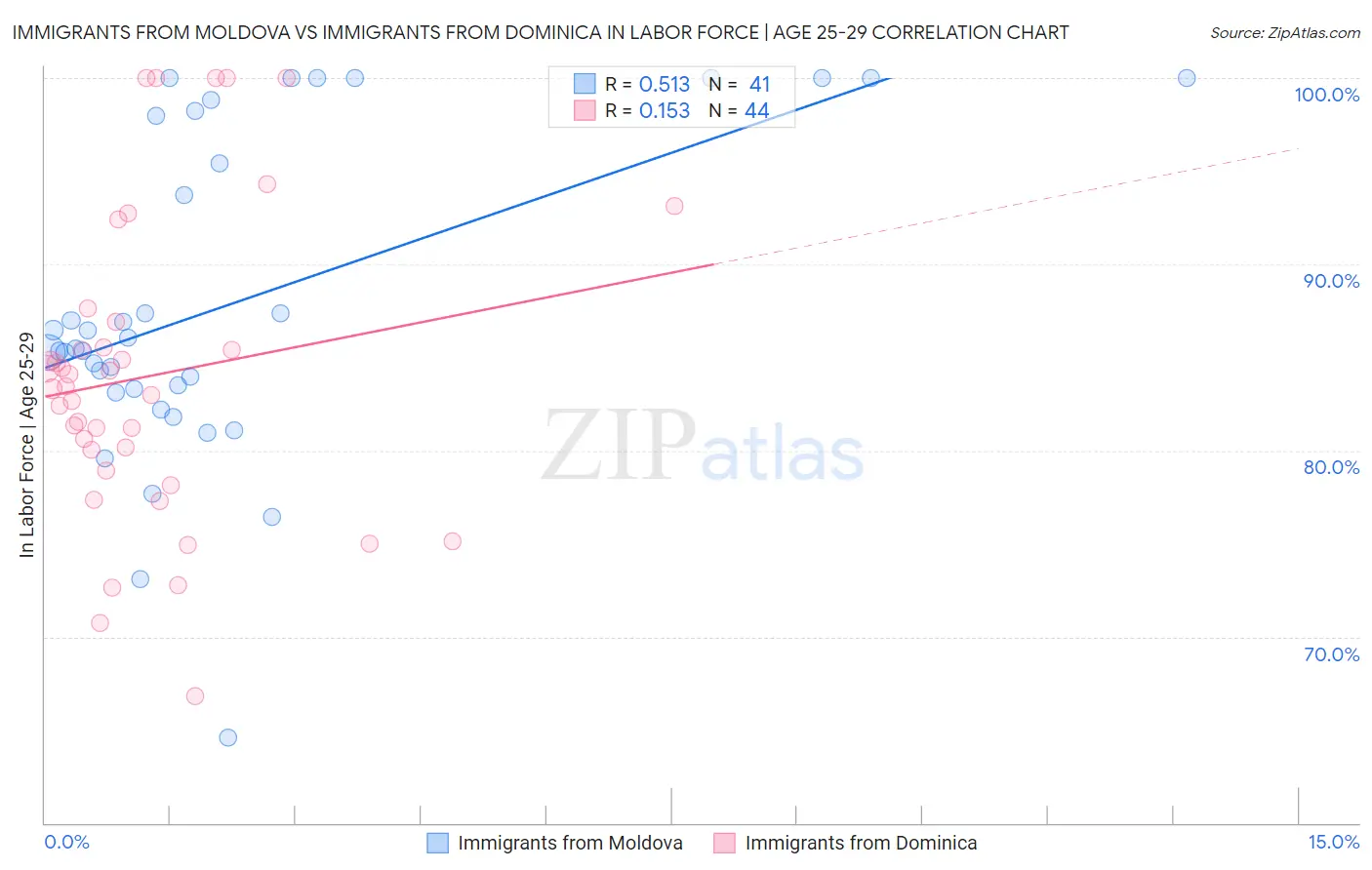 Immigrants from Moldova vs Immigrants from Dominica In Labor Force | Age 25-29