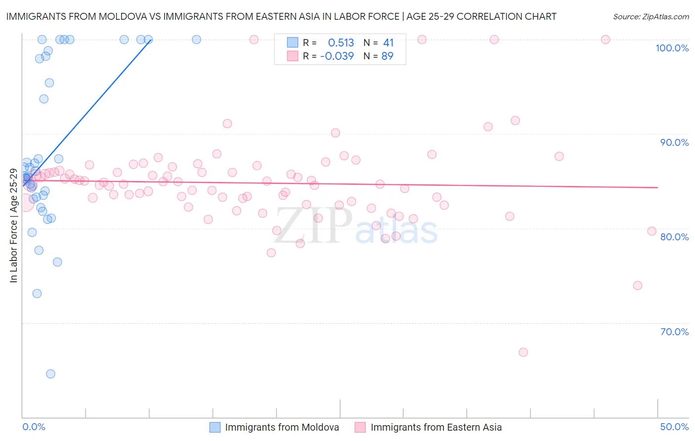 Immigrants from Moldova vs Immigrants from Eastern Asia In Labor Force | Age 25-29