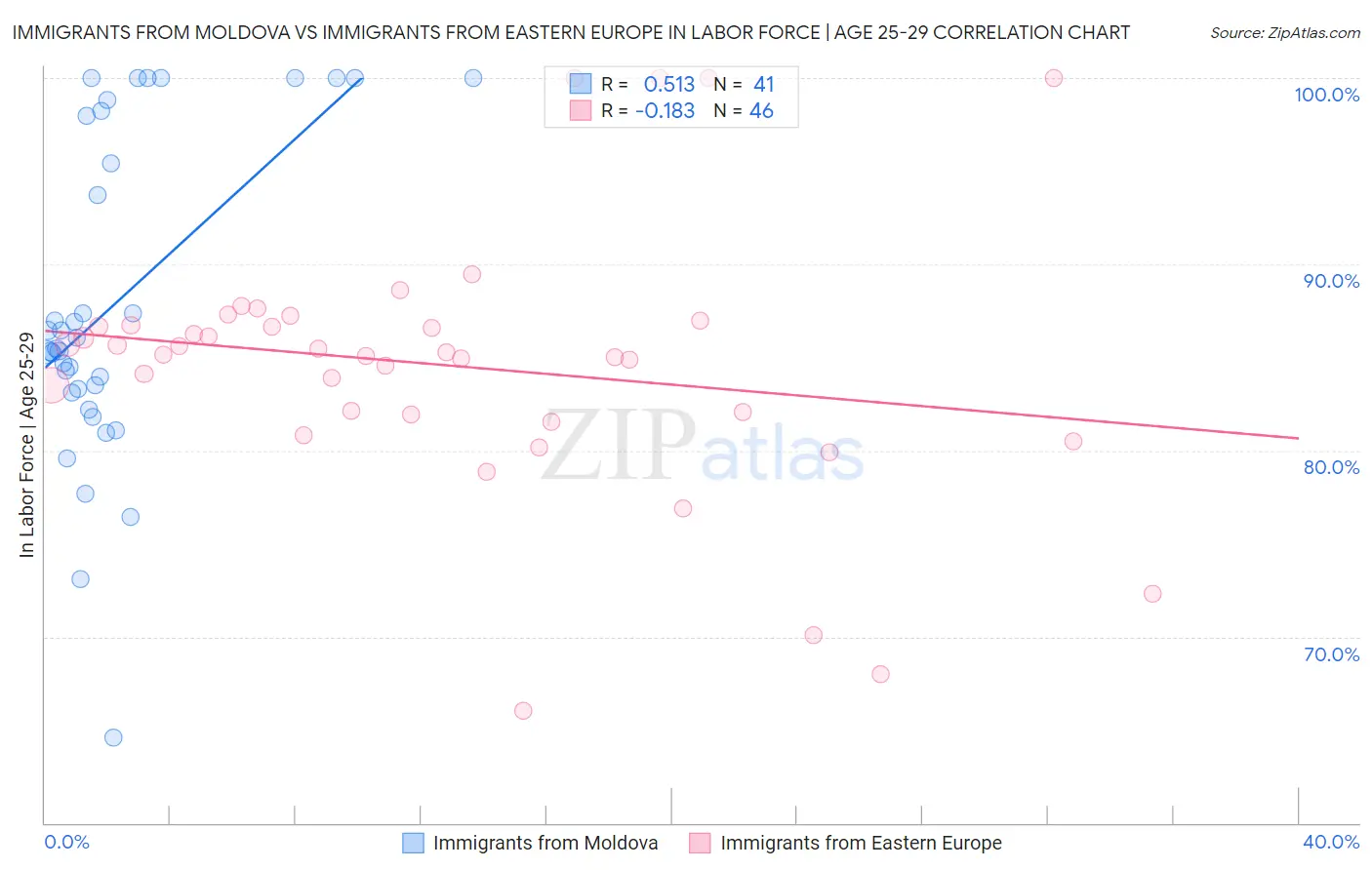 Immigrants from Moldova vs Immigrants from Eastern Europe In Labor Force | Age 25-29