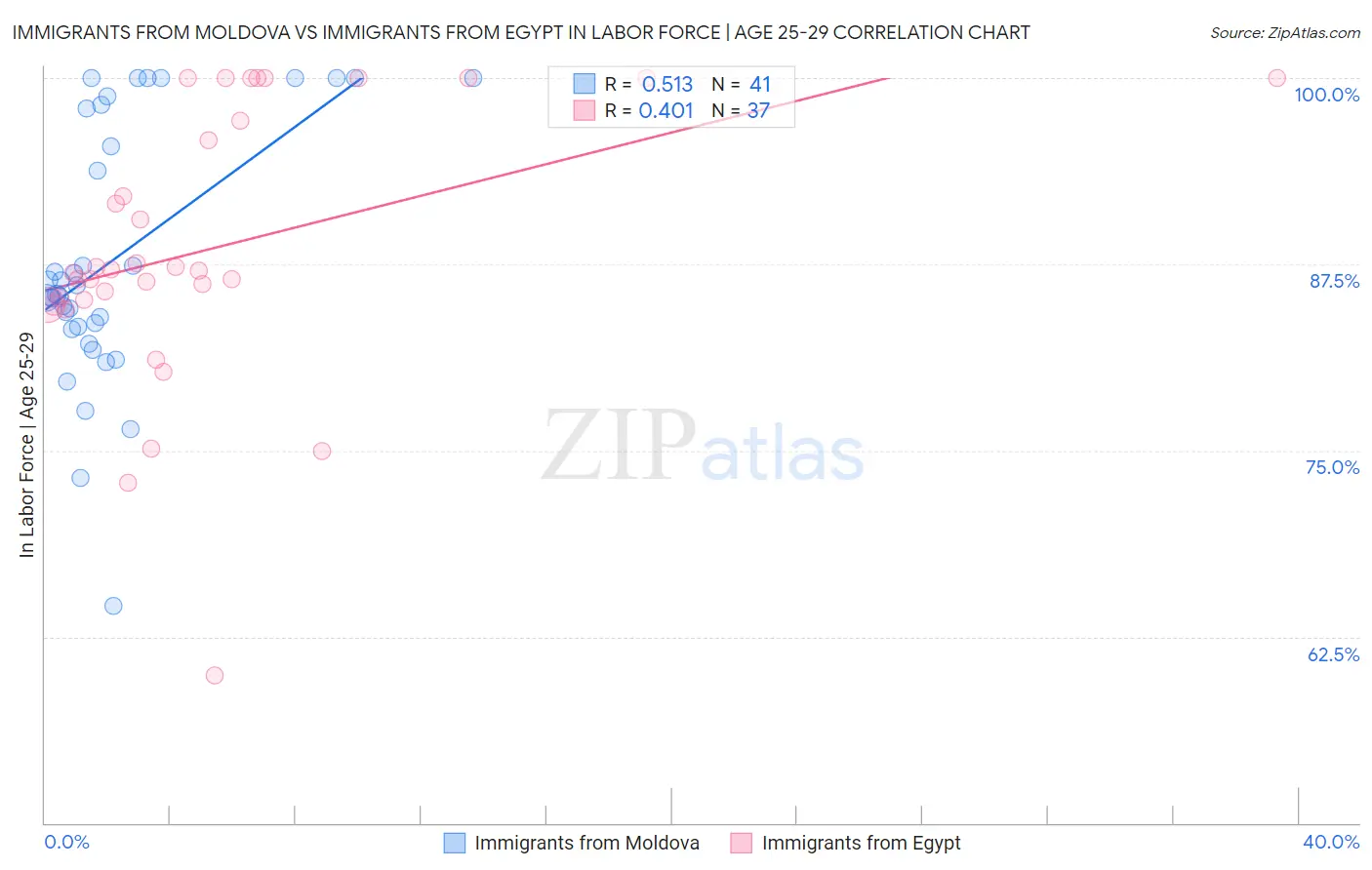 Immigrants from Moldova vs Immigrants from Egypt In Labor Force | Age 25-29