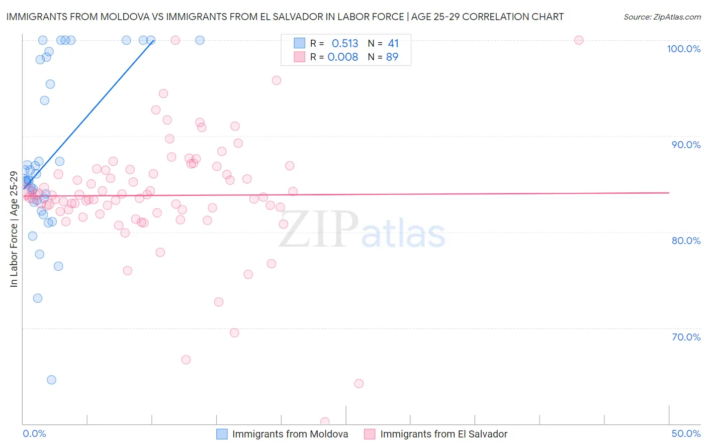 Immigrants from Moldova vs Immigrants from El Salvador In Labor Force | Age 25-29