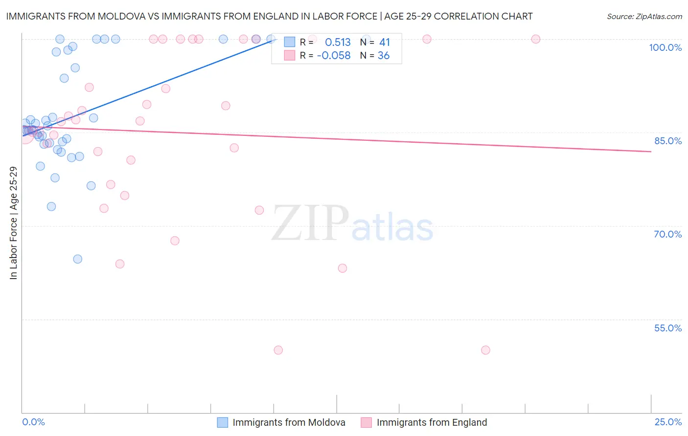 Immigrants from Moldova vs Immigrants from England In Labor Force | Age 25-29