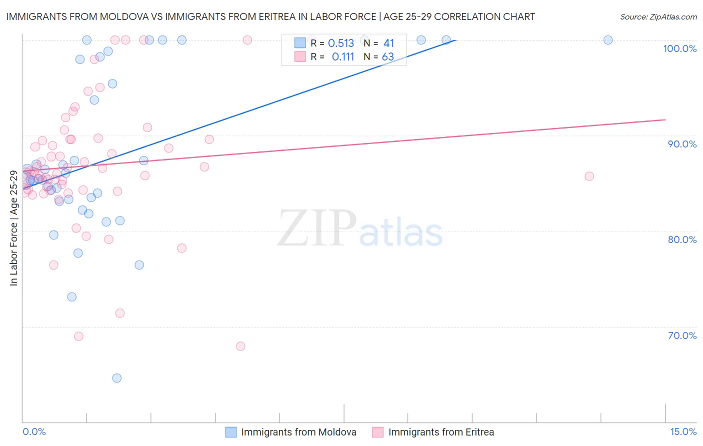 Immigrants from Moldova vs Immigrants from Eritrea In Labor Force | Age 25-29