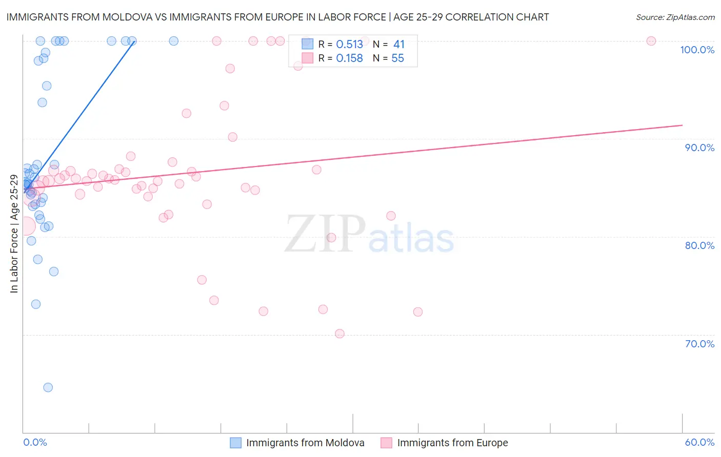 Immigrants from Moldova vs Immigrants from Europe In Labor Force | Age 25-29