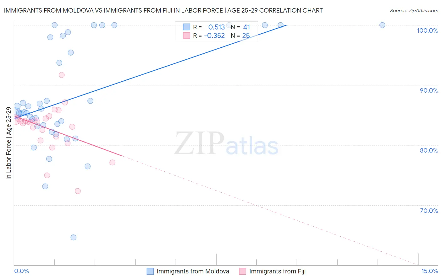 Immigrants from Moldova vs Immigrants from Fiji In Labor Force | Age 25-29