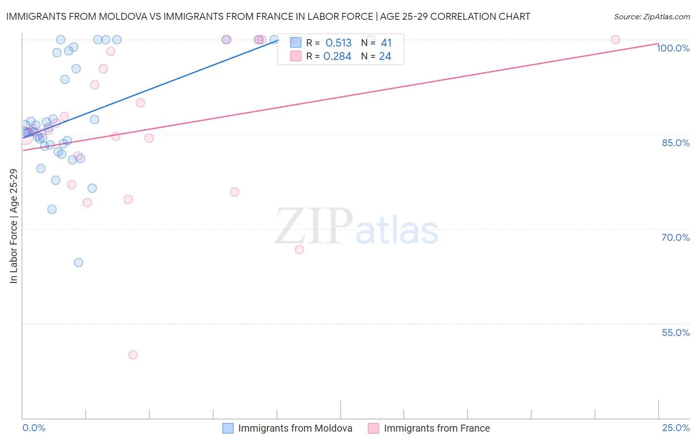 Immigrants from Moldova vs Immigrants from France In Labor Force | Age 25-29