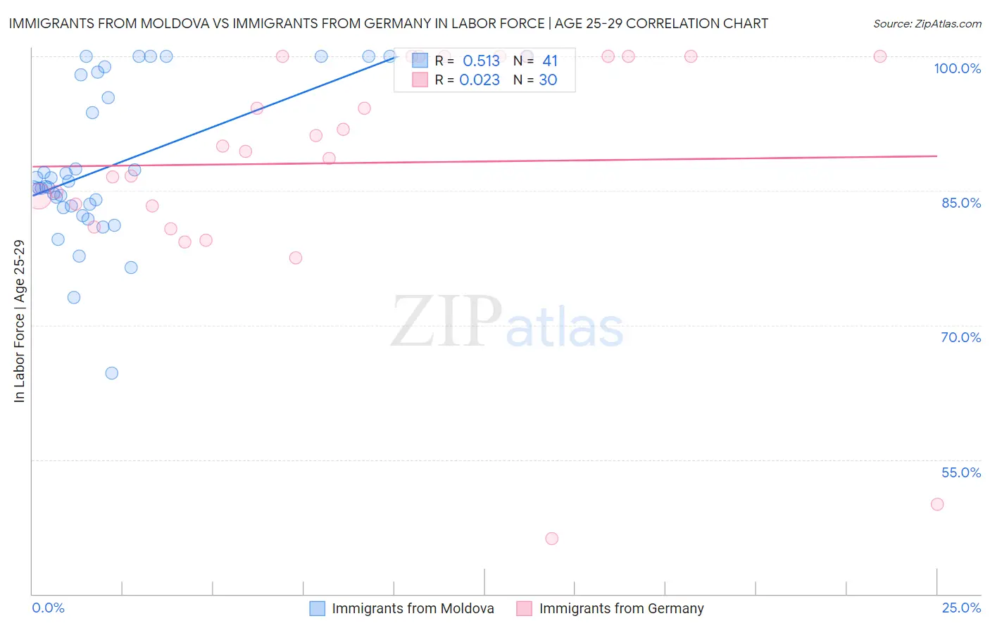 Immigrants from Moldova vs Immigrants from Germany In Labor Force | Age 25-29