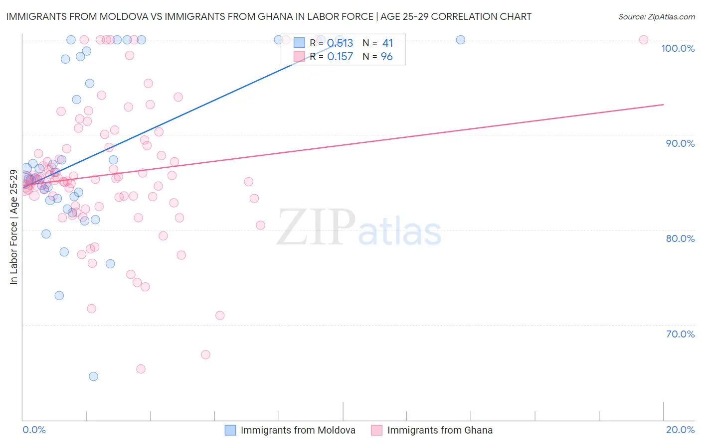 Immigrants from Moldova vs Immigrants from Ghana In Labor Force | Age 25-29