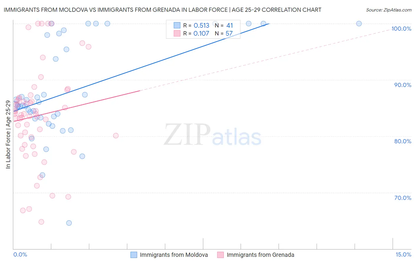 Immigrants from Moldova vs Immigrants from Grenada In Labor Force | Age 25-29