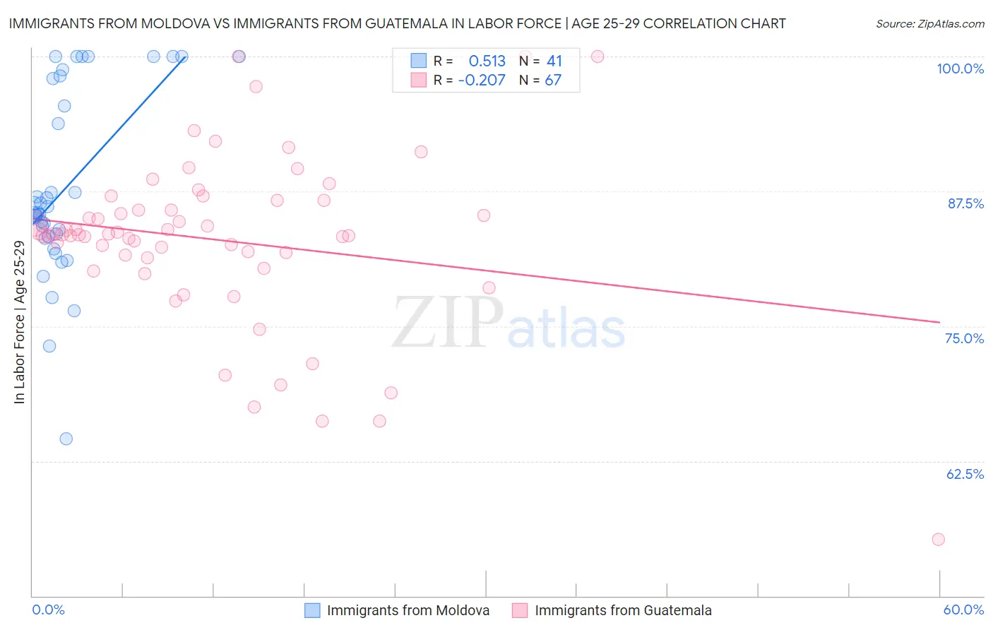 Immigrants from Moldova vs Immigrants from Guatemala In Labor Force | Age 25-29