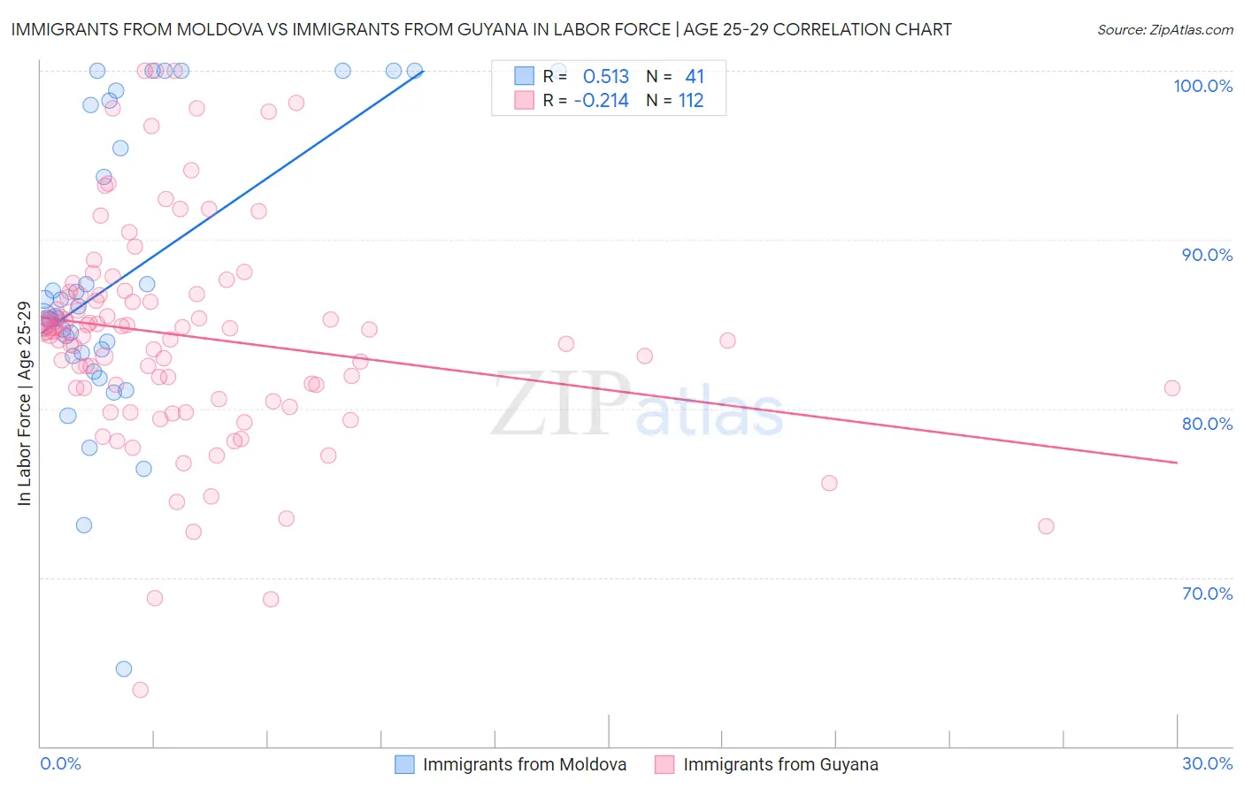 Immigrants from Moldova vs Immigrants from Guyana In Labor Force | Age 25-29