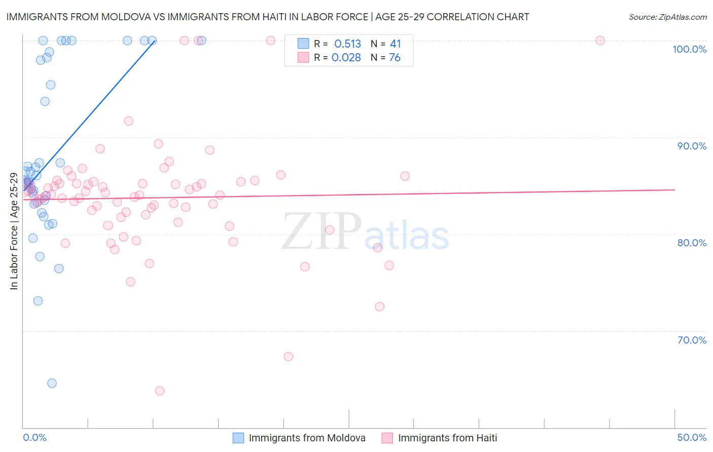 Immigrants from Moldova vs Immigrants from Haiti In Labor Force | Age 25-29
