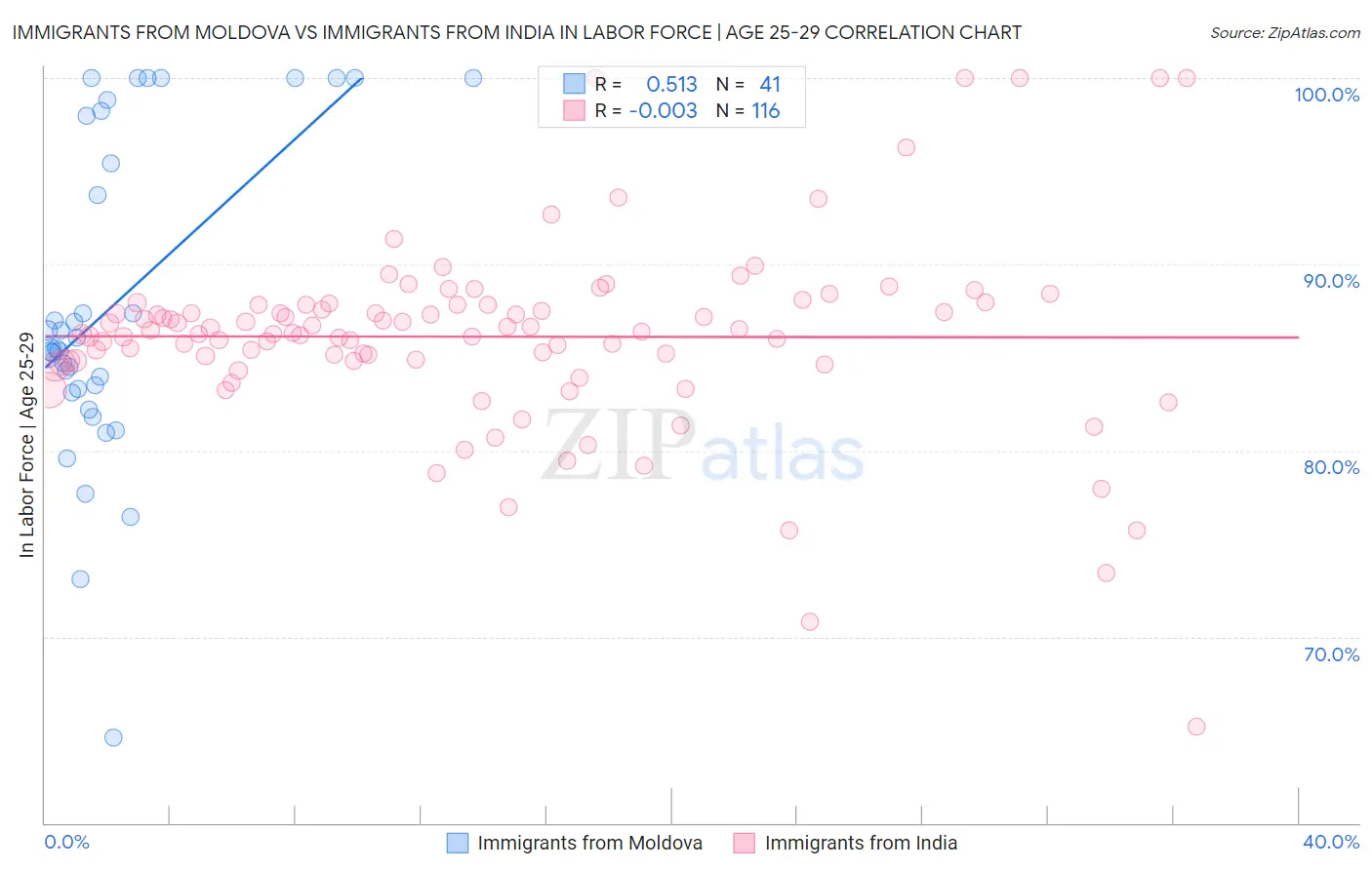 Immigrants from Moldova vs Immigrants from India In Labor Force | Age 25-29
