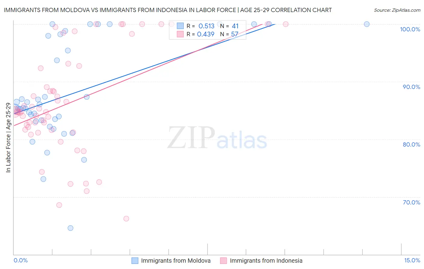 Immigrants from Moldova vs Immigrants from Indonesia In Labor Force | Age 25-29