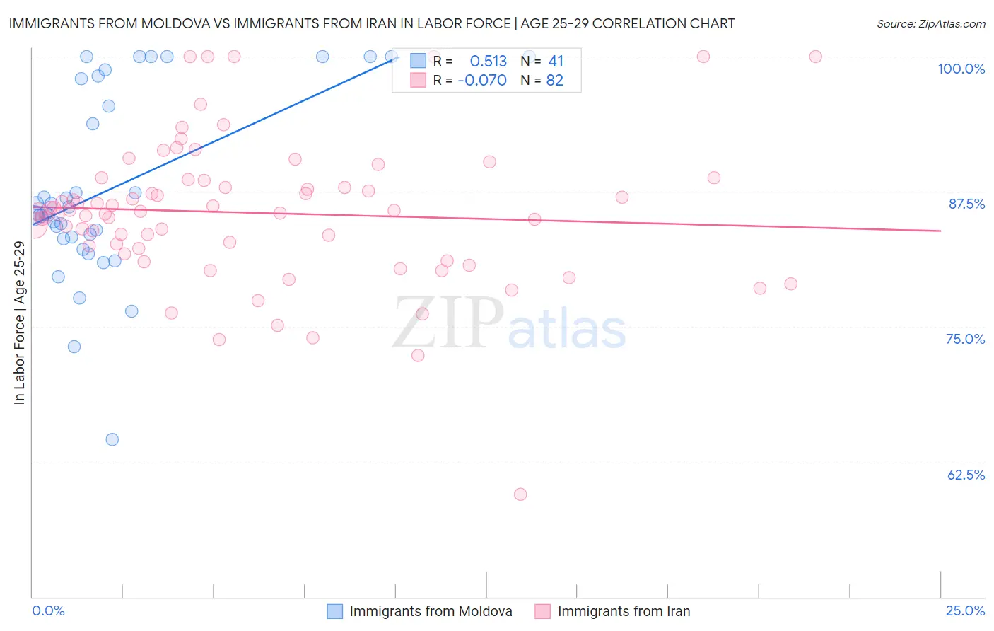 Immigrants from Moldova vs Immigrants from Iran In Labor Force | Age 25-29