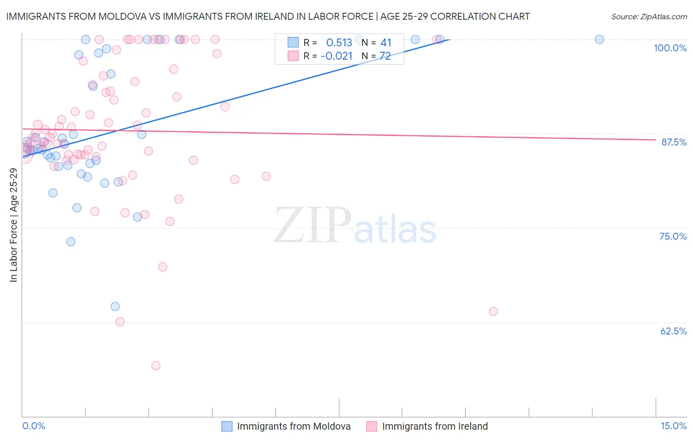 Immigrants from Moldova vs Immigrants from Ireland In Labor Force | Age 25-29