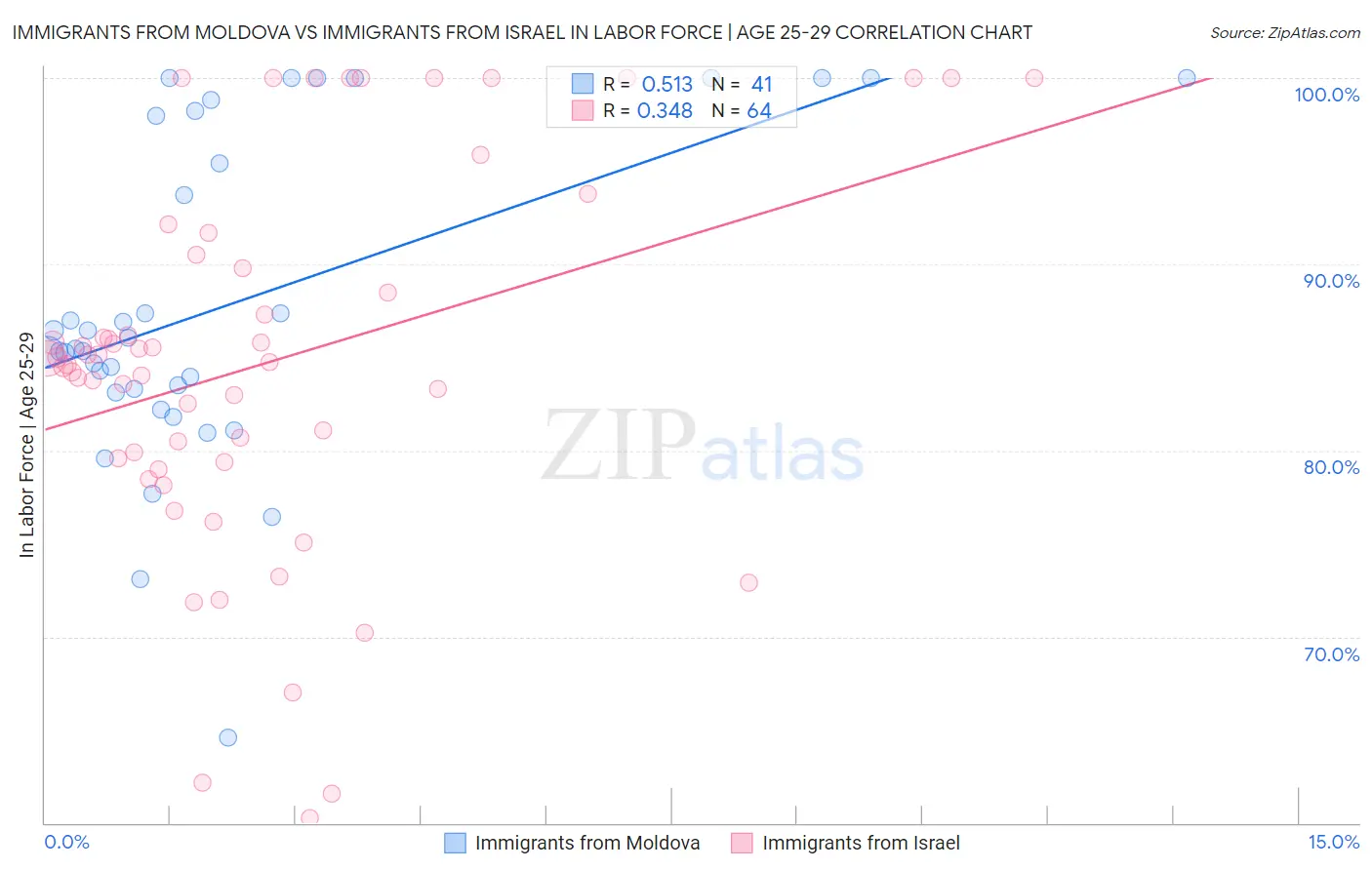 Immigrants from Moldova vs Immigrants from Israel In Labor Force | Age 25-29