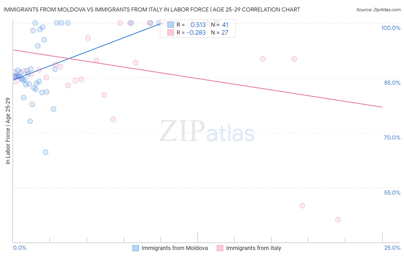 Immigrants from Moldova vs Immigrants from Italy In Labor Force | Age 25-29