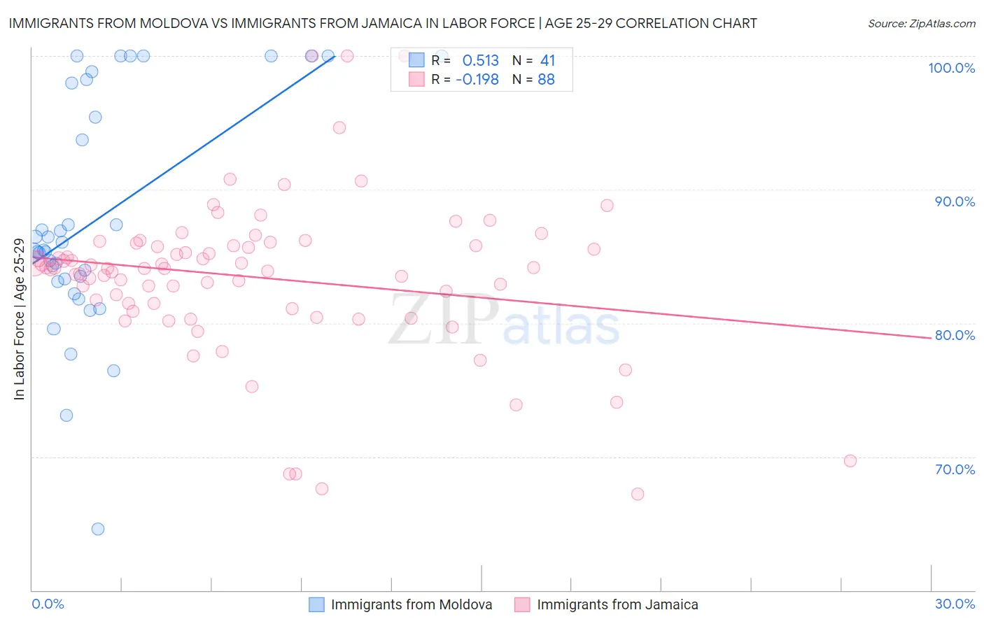 Immigrants from Moldova vs Immigrants from Jamaica In Labor Force | Age 25-29