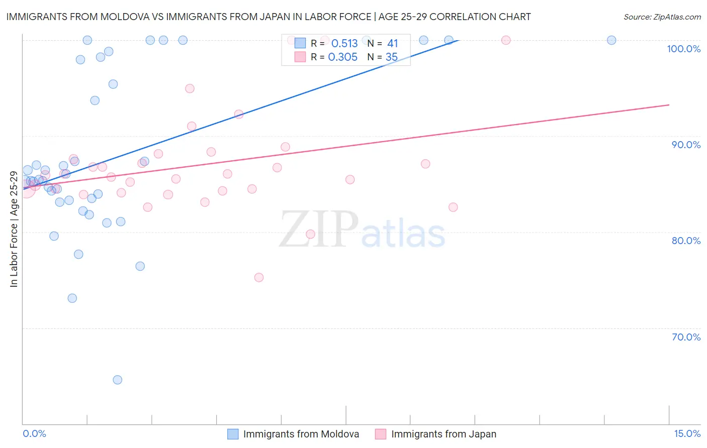 Immigrants from Moldova vs Immigrants from Japan In Labor Force | Age 25-29