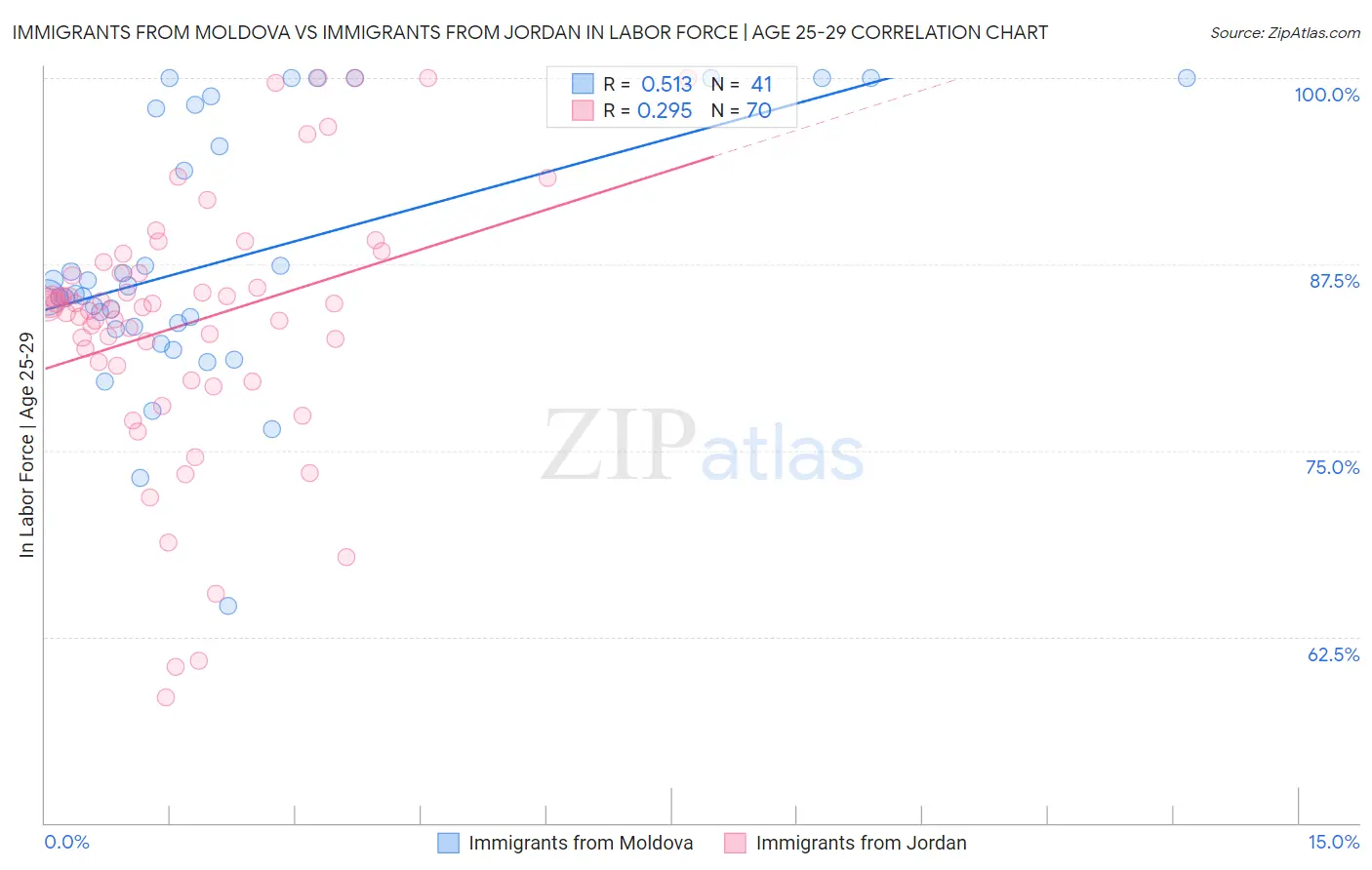 Immigrants from Moldova vs Immigrants from Jordan In Labor Force | Age 25-29