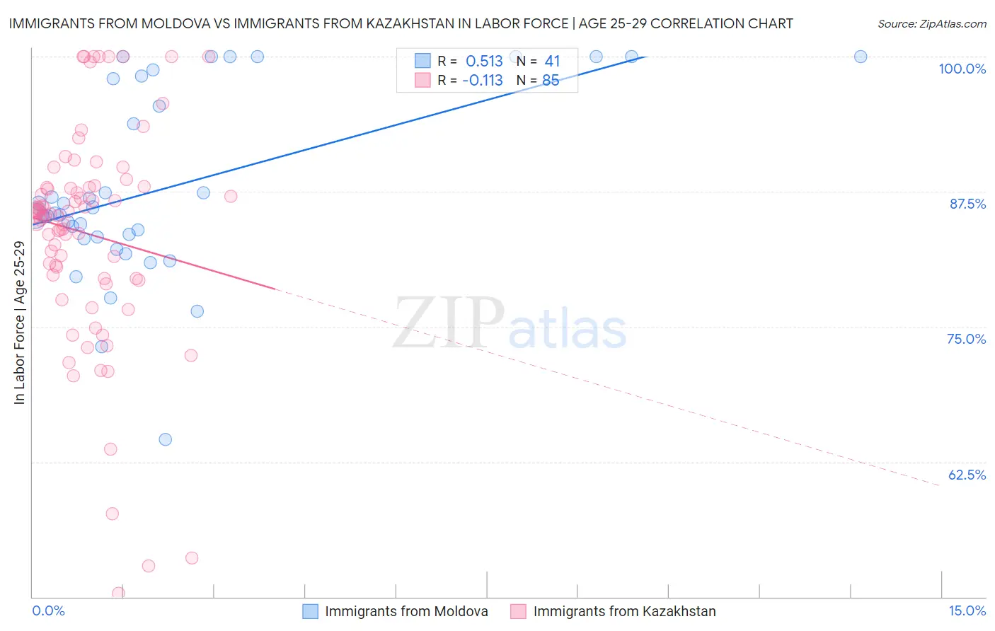 Immigrants from Moldova vs Immigrants from Kazakhstan In Labor Force | Age 25-29