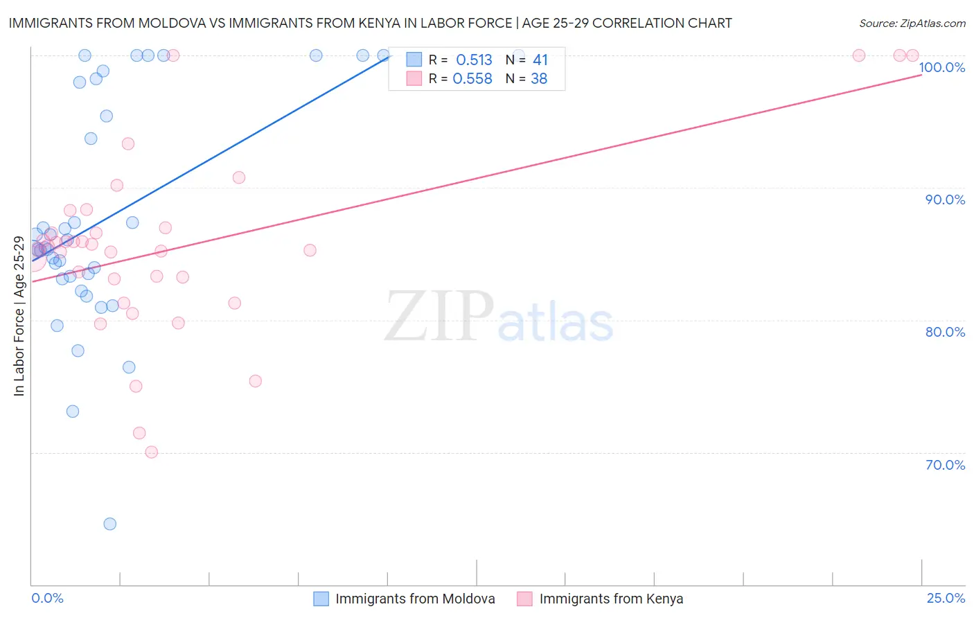 Immigrants from Moldova vs Immigrants from Kenya In Labor Force | Age 25-29