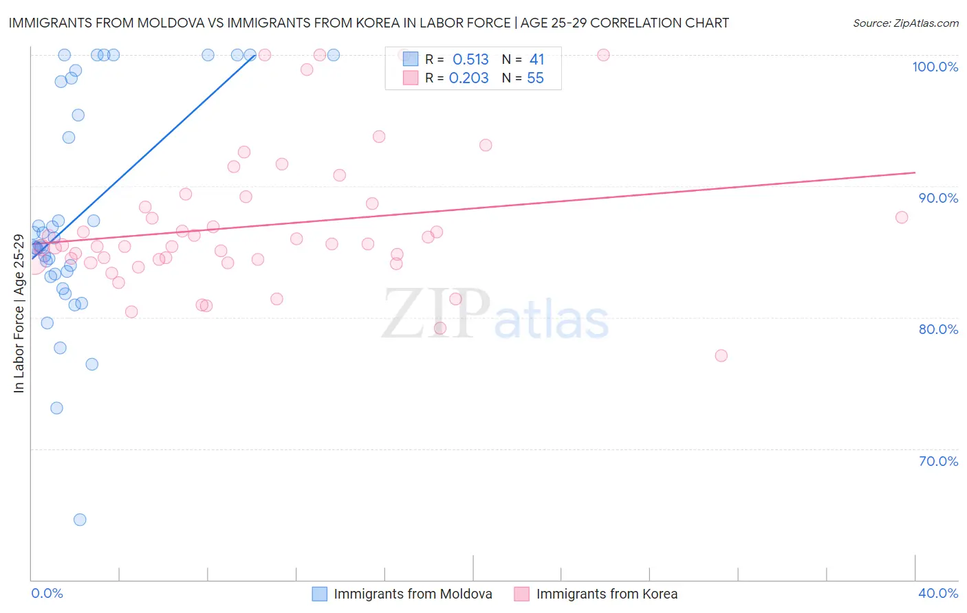 Immigrants from Moldova vs Immigrants from Korea In Labor Force | Age 25-29