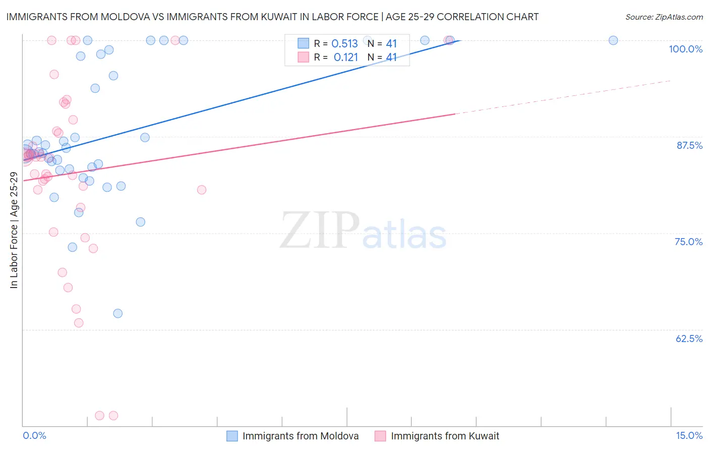 Immigrants from Moldova vs Immigrants from Kuwait In Labor Force | Age 25-29