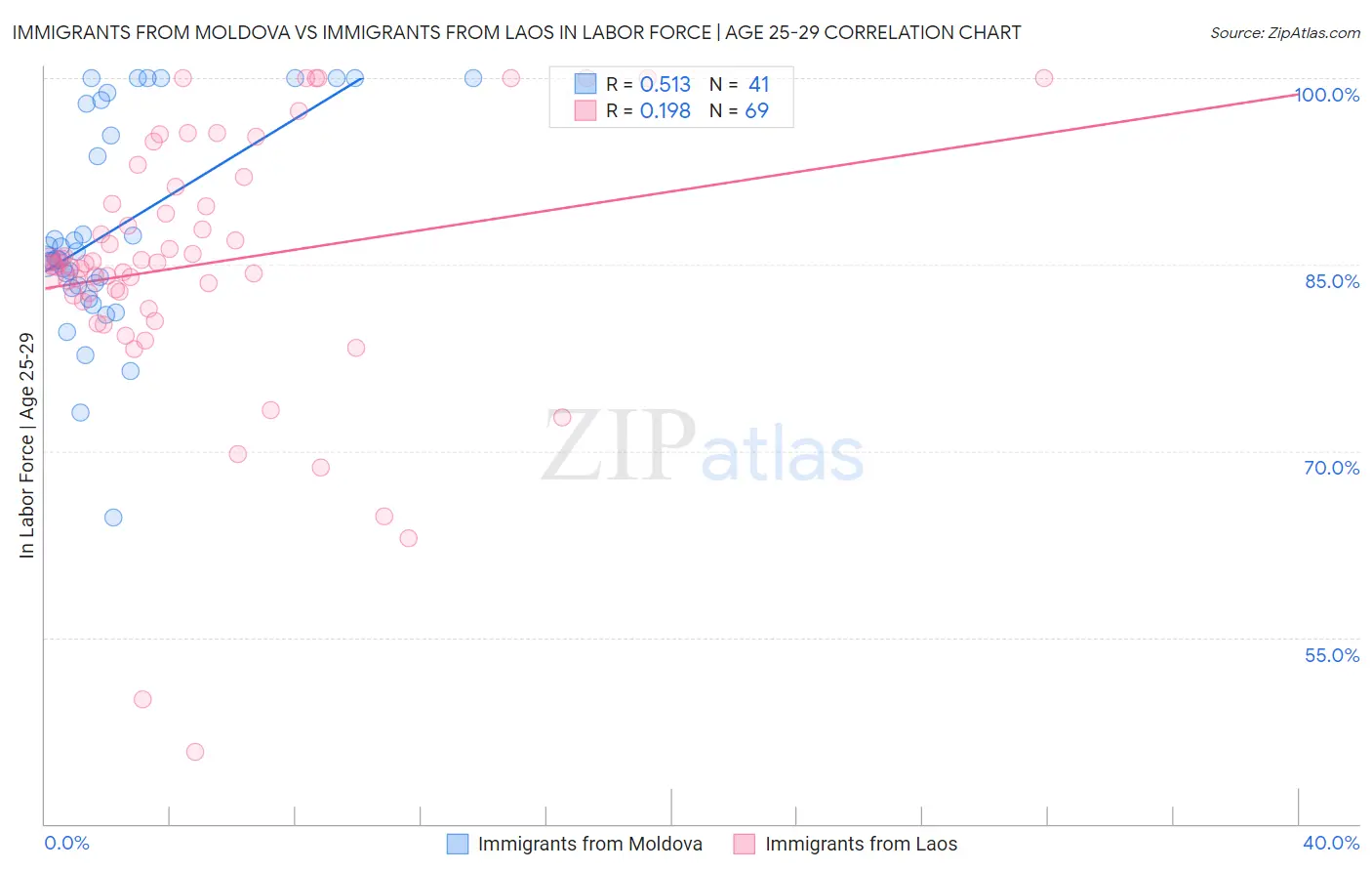 Immigrants from Moldova vs Immigrants from Laos In Labor Force | Age 25-29