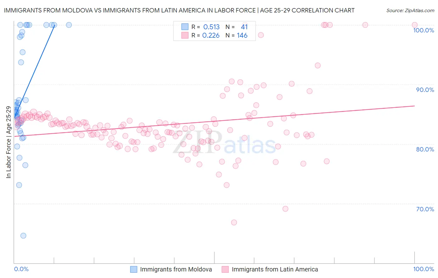 Immigrants from Moldova vs Immigrants from Latin America In Labor Force | Age 25-29