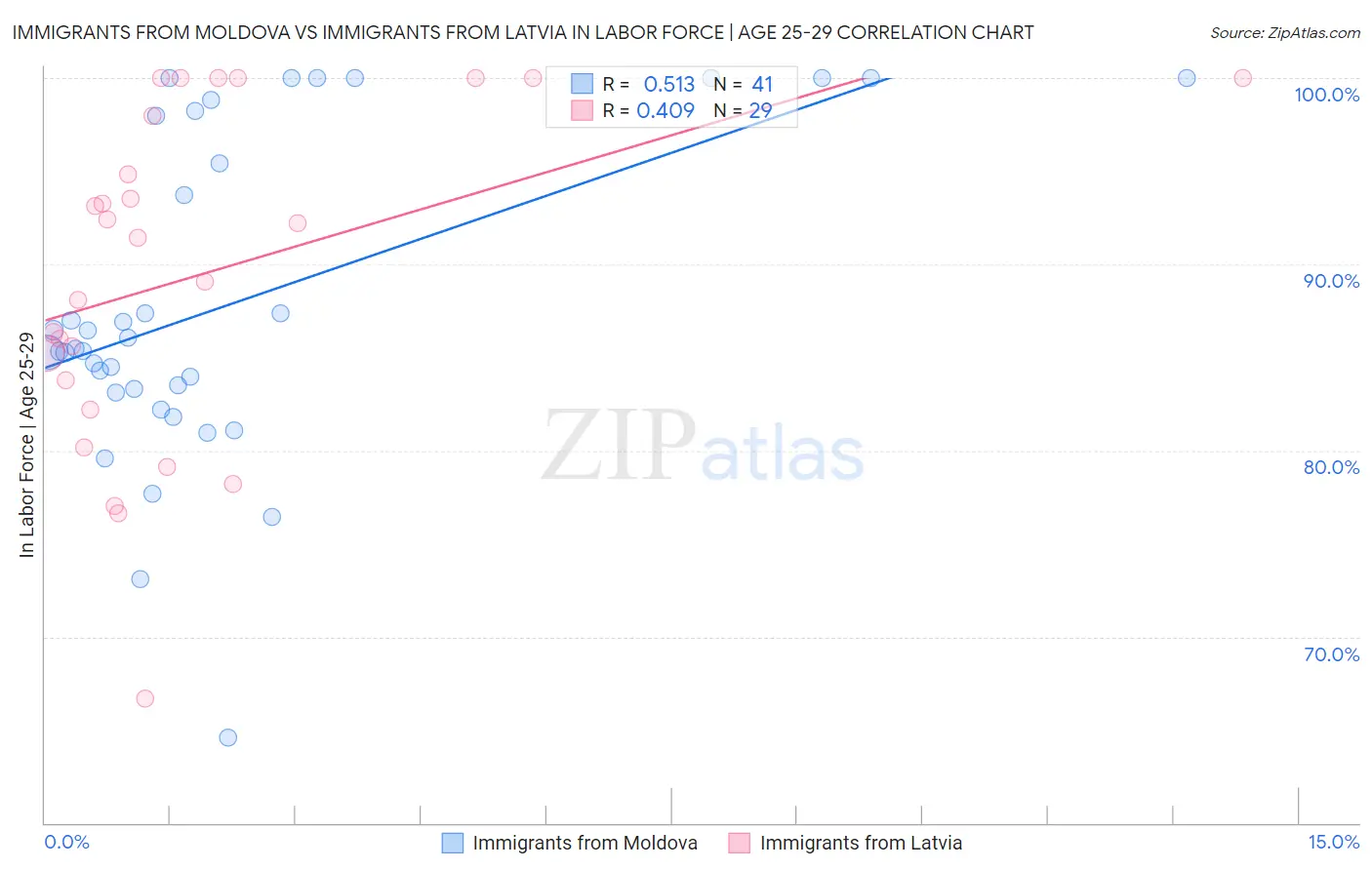 Immigrants from Moldova vs Immigrants from Latvia In Labor Force | Age 25-29