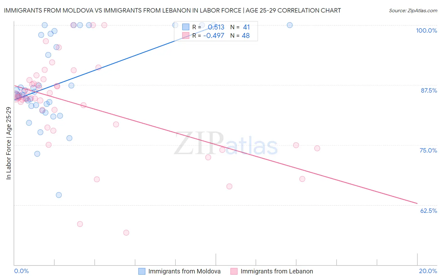 Immigrants from Moldova vs Immigrants from Lebanon In Labor Force | Age 25-29