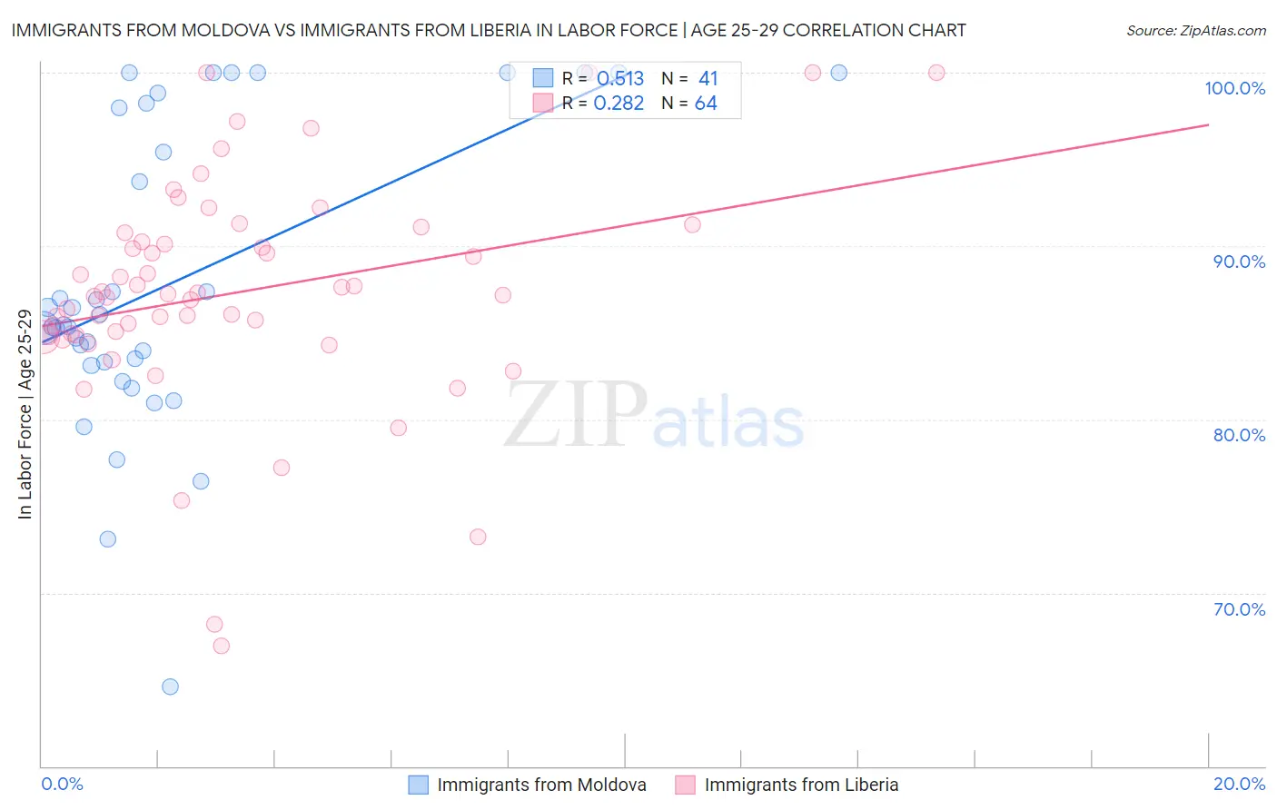 Immigrants from Moldova vs Immigrants from Liberia In Labor Force | Age 25-29