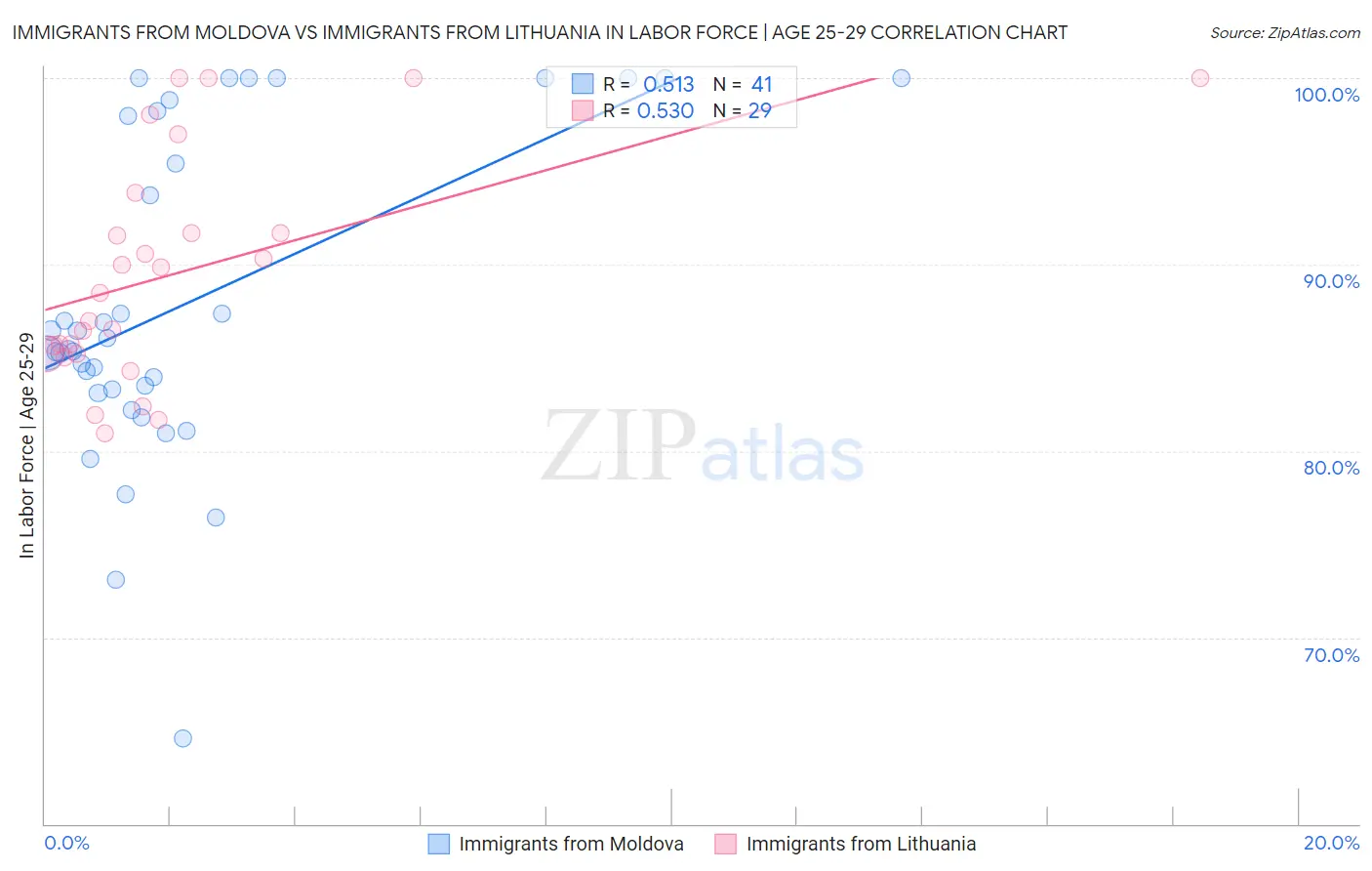 Immigrants from Moldova vs Immigrants from Lithuania In Labor Force | Age 25-29
