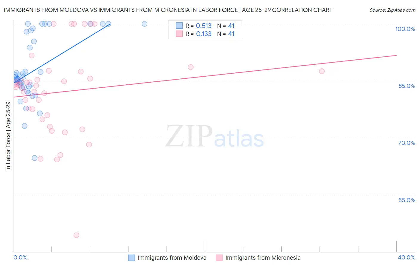 Immigrants from Moldova vs Immigrants from Micronesia In Labor Force | Age 25-29