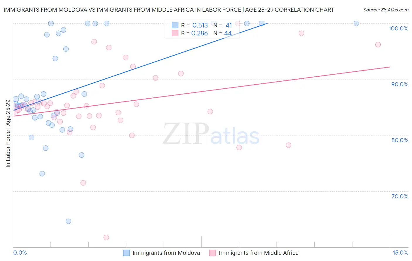 Immigrants from Moldova vs Immigrants from Middle Africa In Labor Force | Age 25-29