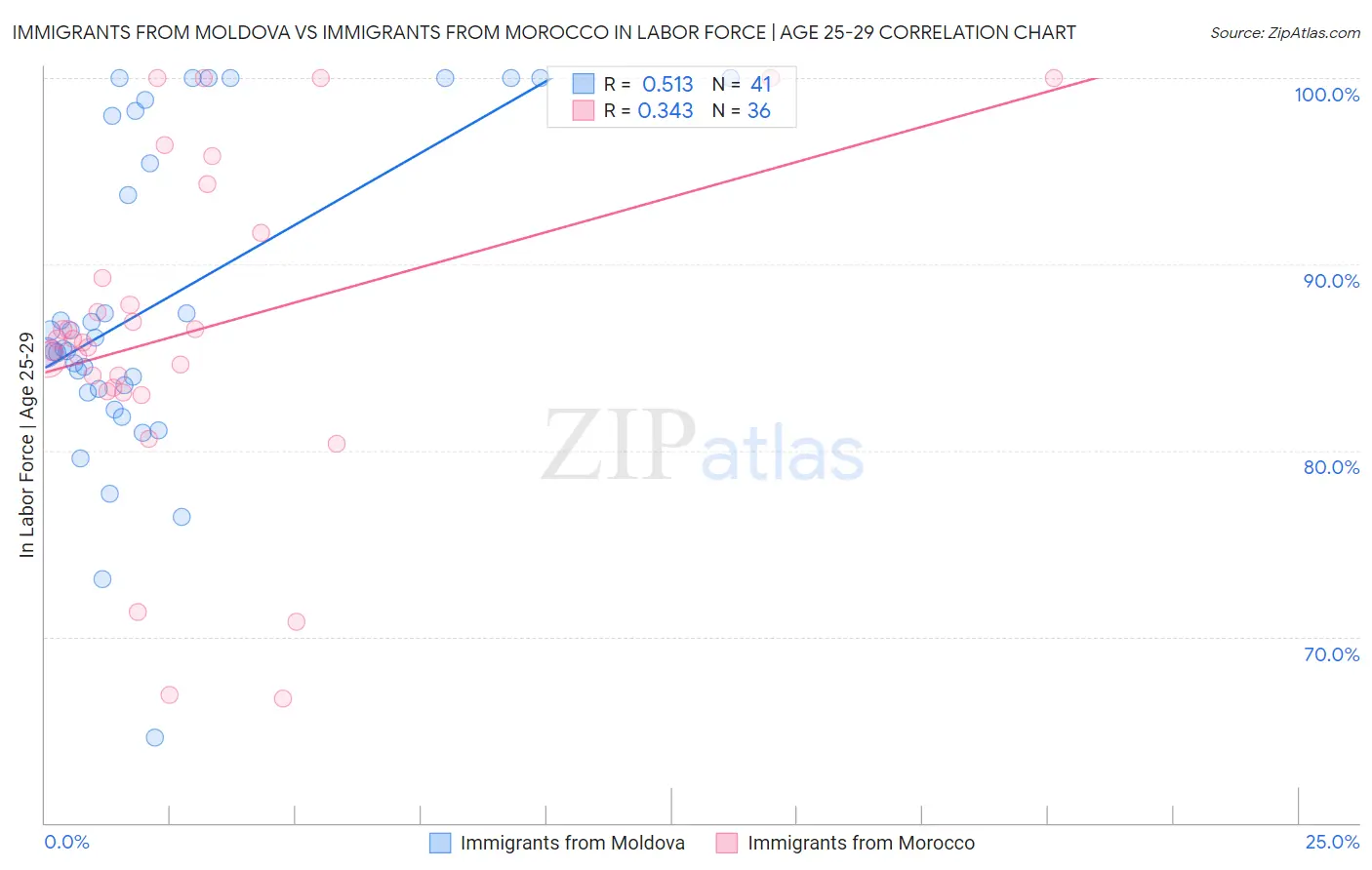 Immigrants from Moldova vs Immigrants from Morocco In Labor Force | Age 25-29