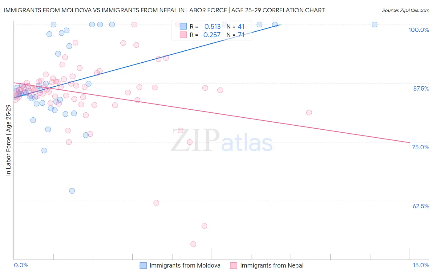 Immigrants from Moldova vs Immigrants from Nepal In Labor Force | Age 25-29