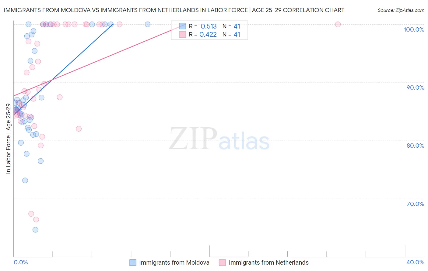 Immigrants from Moldova vs Immigrants from Netherlands In Labor Force | Age 25-29