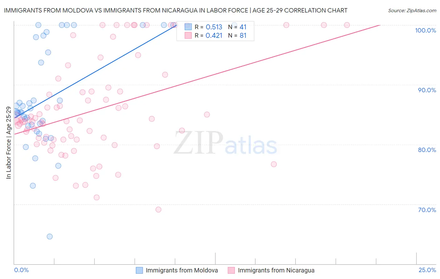 Immigrants from Moldova vs Immigrants from Nicaragua In Labor Force | Age 25-29