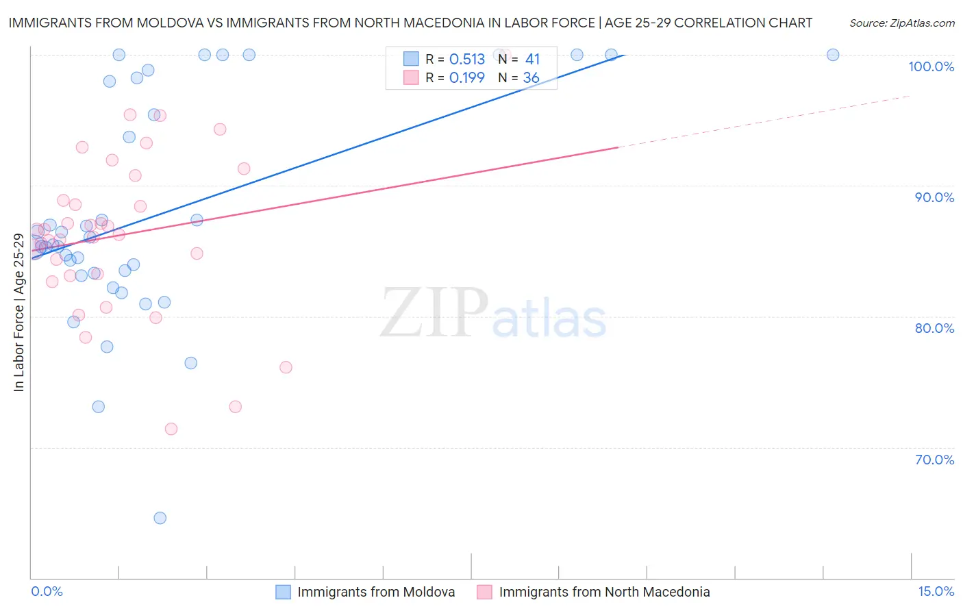 Immigrants from Moldova vs Immigrants from North Macedonia In Labor Force | Age 25-29