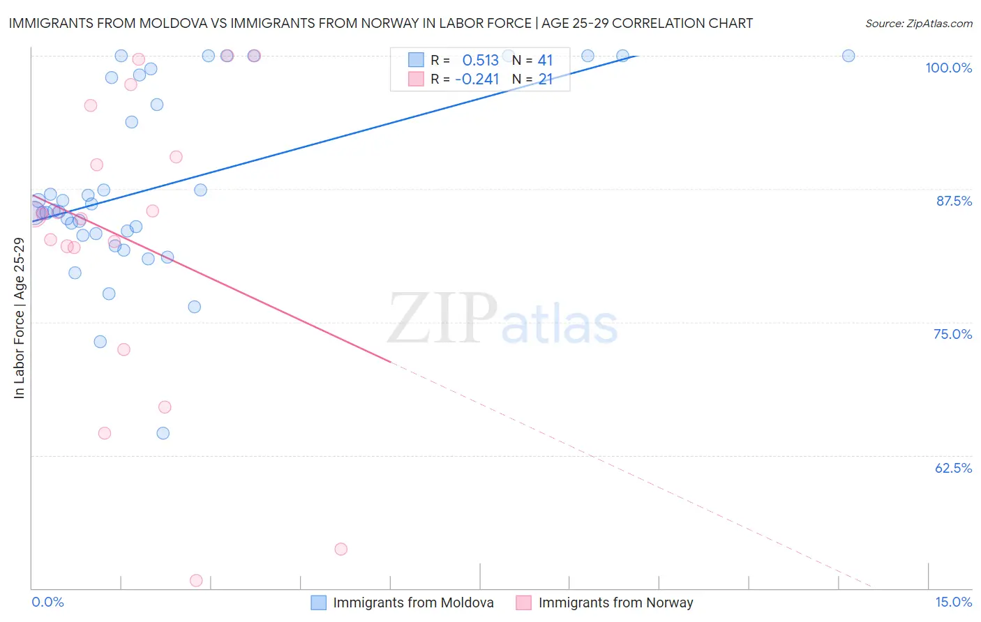 Immigrants from Moldova vs Immigrants from Norway In Labor Force | Age 25-29