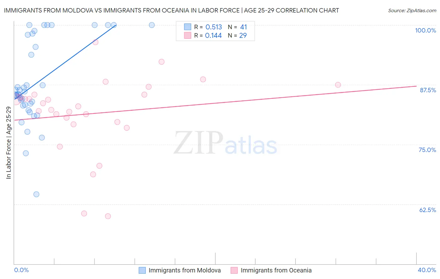 Immigrants from Moldova vs Immigrants from Oceania In Labor Force | Age 25-29