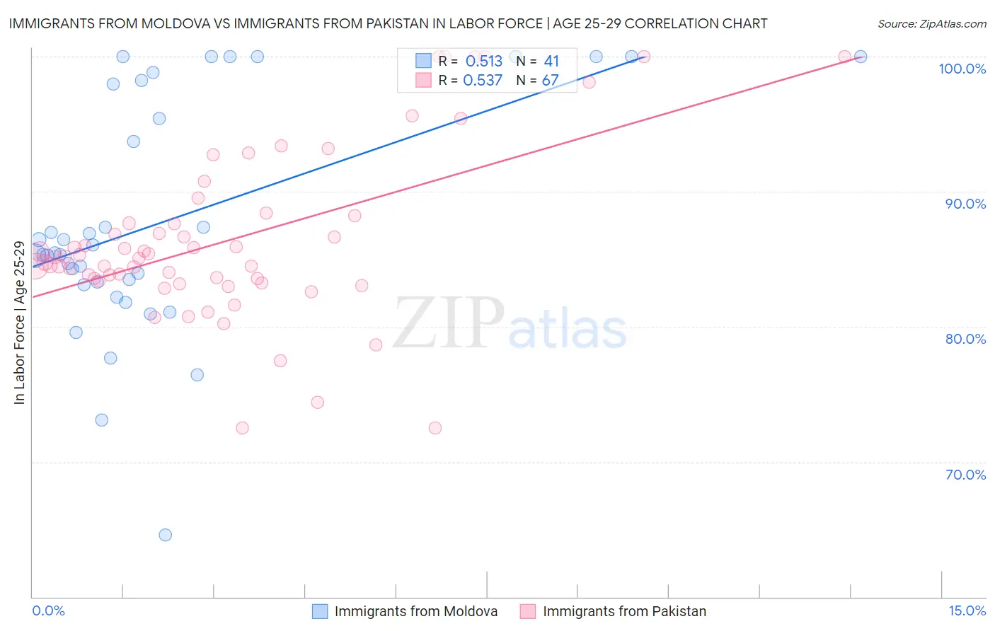Immigrants from Moldova vs Immigrants from Pakistan In Labor Force | Age 25-29