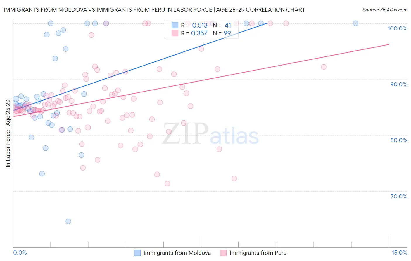 Immigrants from Moldova vs Immigrants from Peru In Labor Force | Age 25-29