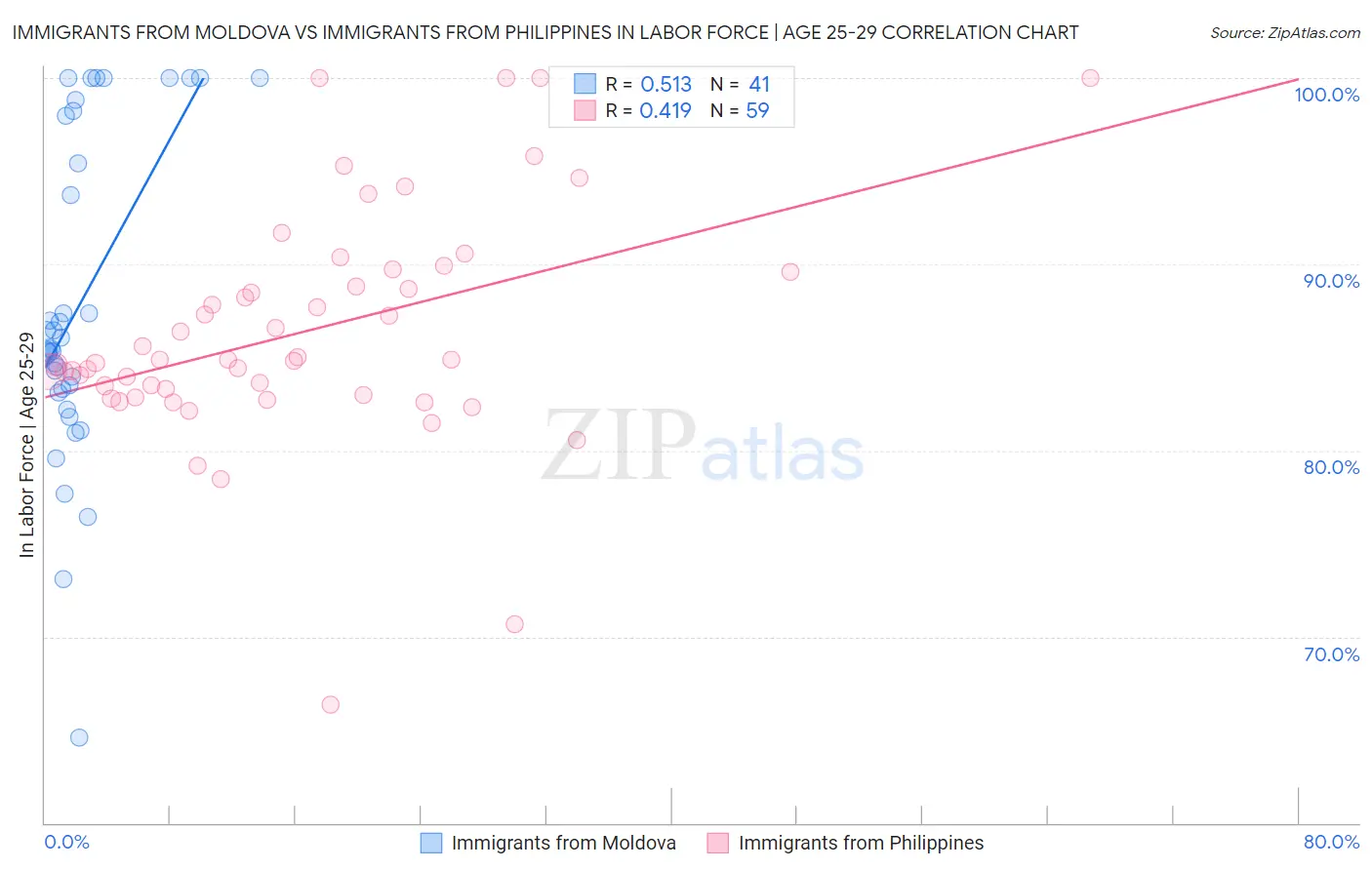 Immigrants from Moldova vs Immigrants from Philippines In Labor Force | Age 25-29