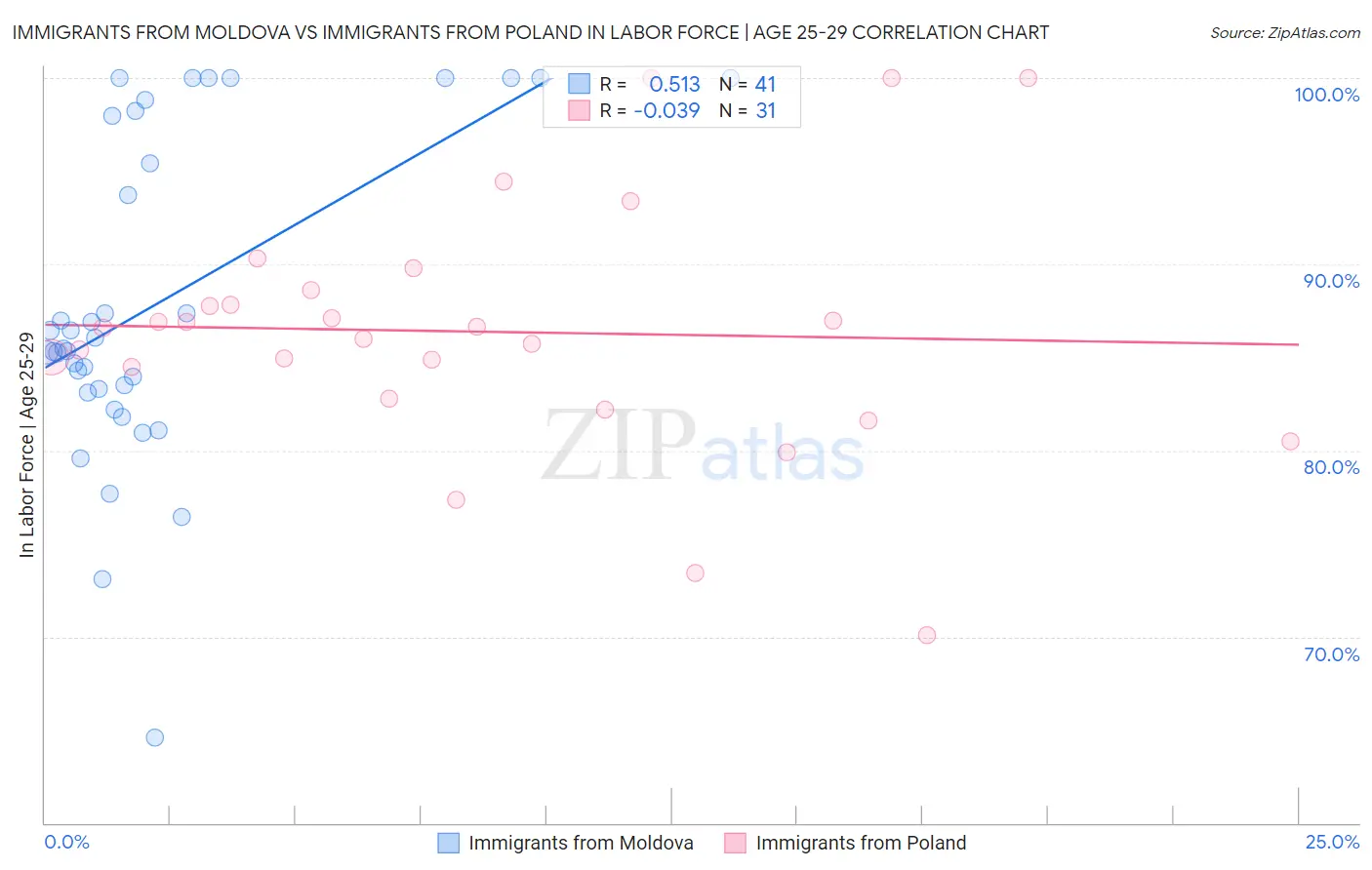 Immigrants from Moldova vs Immigrants from Poland In Labor Force | Age 25-29