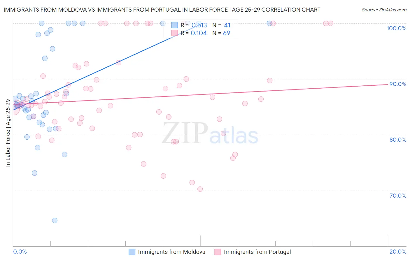 Immigrants from Moldova vs Immigrants from Portugal In Labor Force | Age 25-29